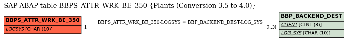 E-R Diagram for table BBPS_ATTR_WRK_BE_350 (Plants (Conversion 3.5 to 4.0))