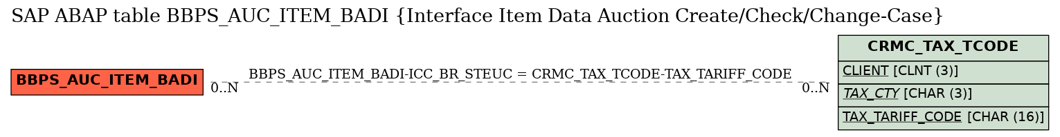 E-R Diagram for table BBPS_AUC_ITEM_BADI (Interface Item Data Auction Create/Check/Change-Case)