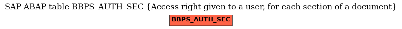 E-R Diagram for table BBPS_AUTH_SEC (Access right given to a user, for each section of a document)