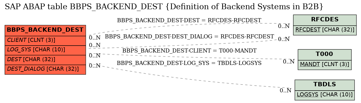 E-R Diagram for table BBPS_BACKEND_DEST (Definition of Backend Systems in B2B)