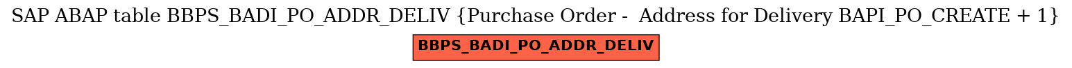 E-R Diagram for table BBPS_BADI_PO_ADDR_DELIV (Purchase Order -  Address for Delivery BAPI_PO_CREATE + 1)