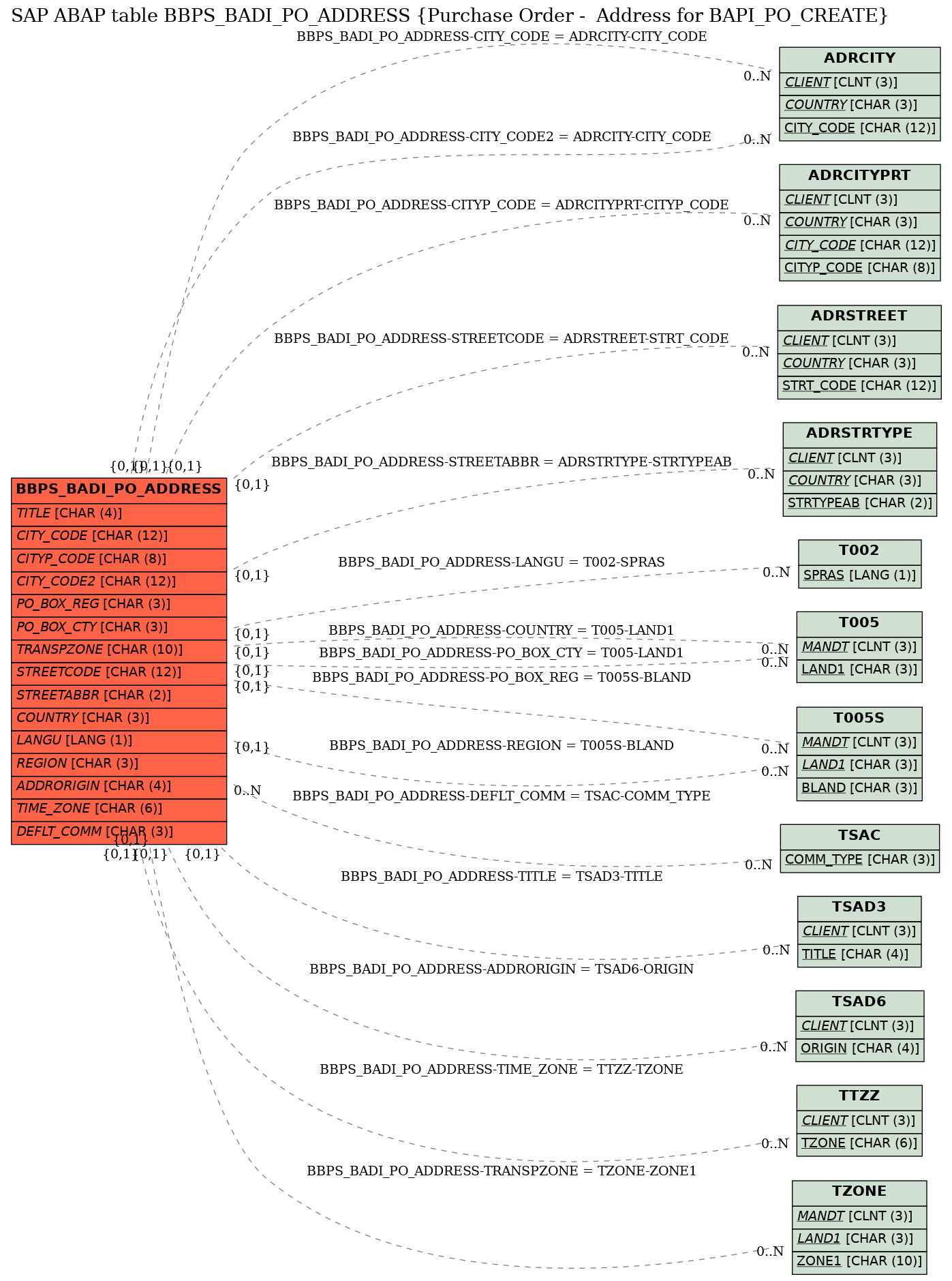 E-R Diagram for table BBPS_BADI_PO_ADDRESS (Purchase Order -  Address for BAPI_PO_CREATE)