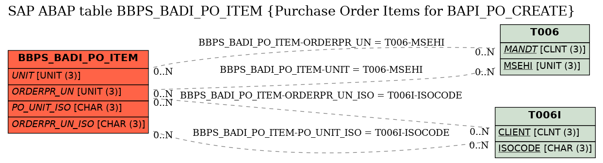 E-R Diagram for table BBPS_BADI_PO_ITEM (Purchase Order Items for BAPI_PO_CREATE)