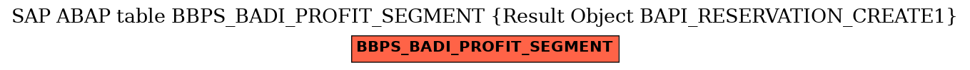 E-R Diagram for table BBPS_BADI_PROFIT_SEGMENT (Result Object BAPI_RESERVATION_CREATE1)