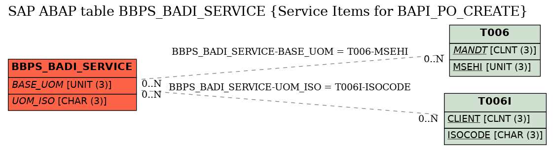 E-R Diagram for table BBPS_BADI_SERVICE (Service Items for BAPI_PO_CREATE)