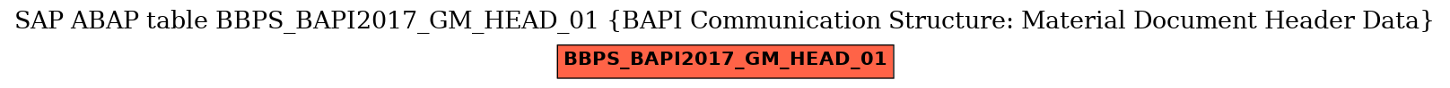 E-R Diagram for table BBPS_BAPI2017_GM_HEAD_01 (BAPI Communication Structure: Material Document Header Data)