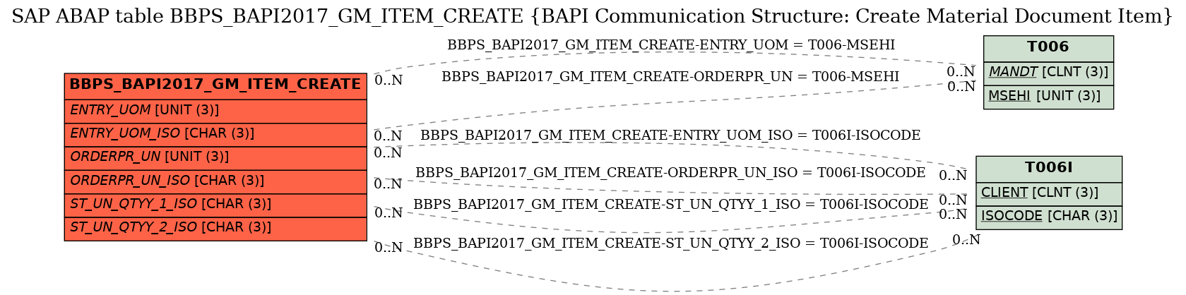 E-R Diagram for table BBPS_BAPI2017_GM_ITEM_CREATE (BAPI Communication Structure: Create Material Document Item)