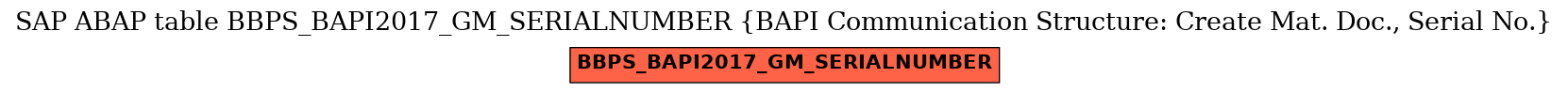 E-R Diagram for table BBPS_BAPI2017_GM_SERIALNUMBER (BAPI Communication Structure: Create Mat. Doc., Serial No.)