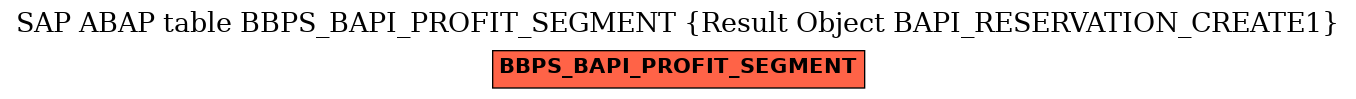 E-R Diagram for table BBPS_BAPI_PROFIT_SEGMENT (Result Object BAPI_RESERVATION_CREATE1)