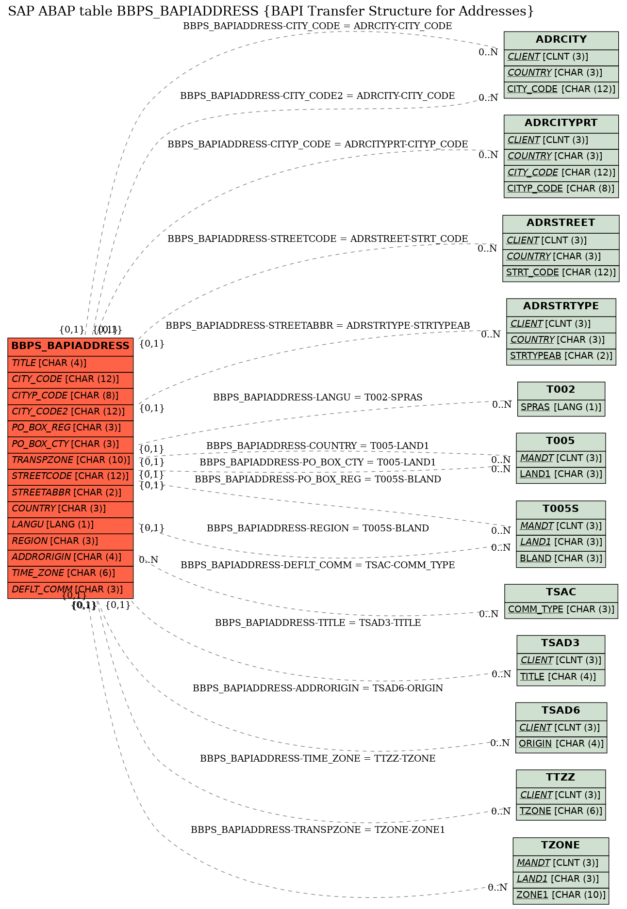 E-R Diagram for table BBPS_BAPIADDRESS (BAPI Transfer Structure for Addresses)