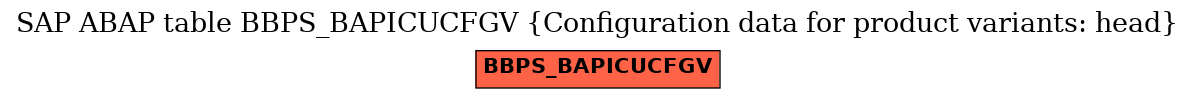 E-R Diagram for table BBPS_BAPICUCFGV (Configuration data for product variants: head)
