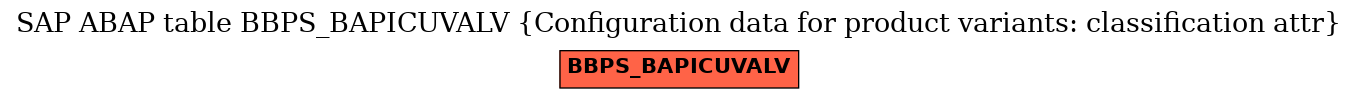 E-R Diagram for table BBPS_BAPICUVALV (Configuration data for product variants: classification attr)