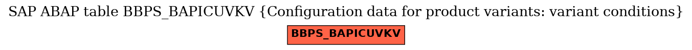 E-R Diagram for table BBPS_BAPICUVKV (Configuration data for product variants: variant conditions)