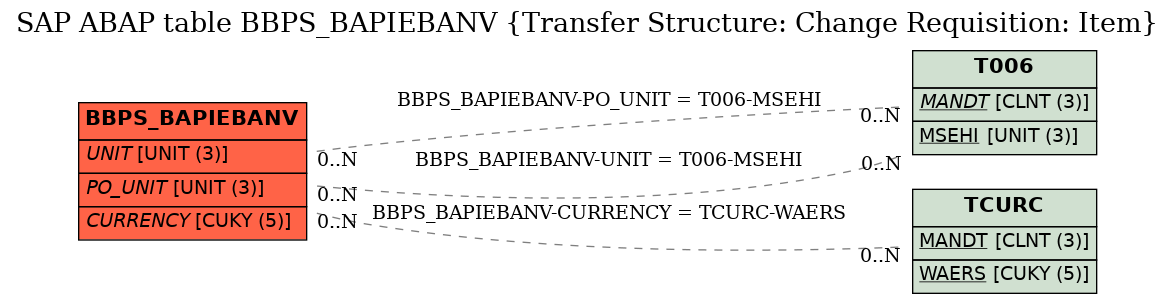 E-R Diagram for table BBPS_BAPIEBANV (Transfer Structure: Change Requisition: Item)