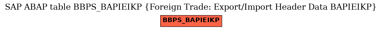 E-R Diagram for table BBPS_BAPIEIKP (Foreign Trade: Export/Import Header Data BAPIEIKP)