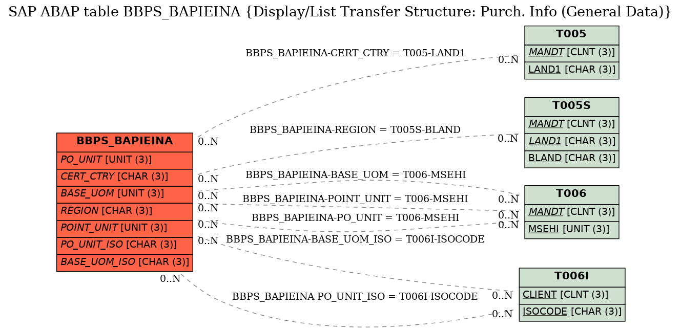 E-R Diagram for table BBPS_BAPIEINA (Display/List Transfer Structure: Purch. Info (General Data))