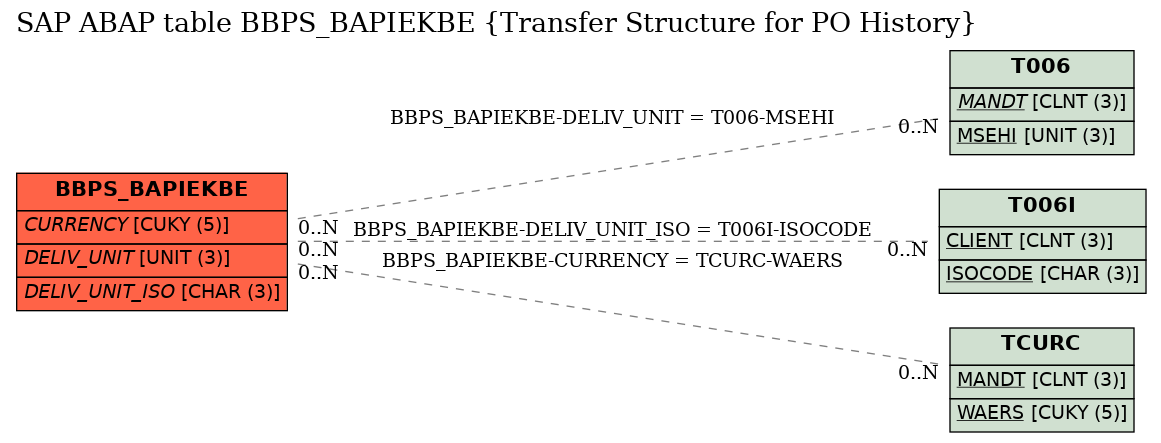 E-R Diagram for table BBPS_BAPIEKBE (Transfer Structure for PO History)