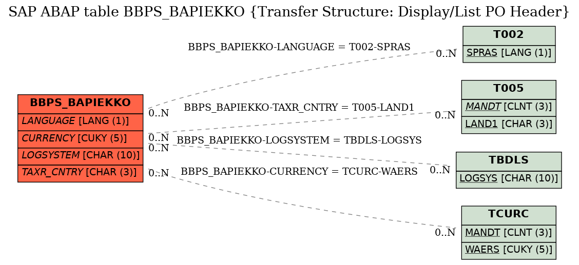 E-R Diagram for table BBPS_BAPIEKKO (Transfer Structure: Display/List PO Header)