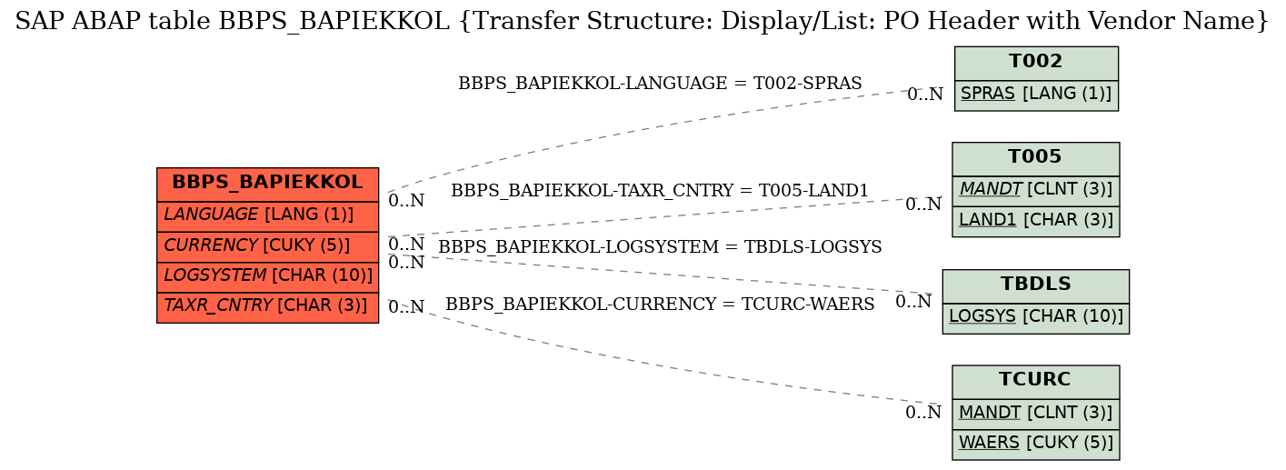 E-R Diagram for table BBPS_BAPIEKKOL (Transfer Structure: Display/List: PO Header with Vendor Name)