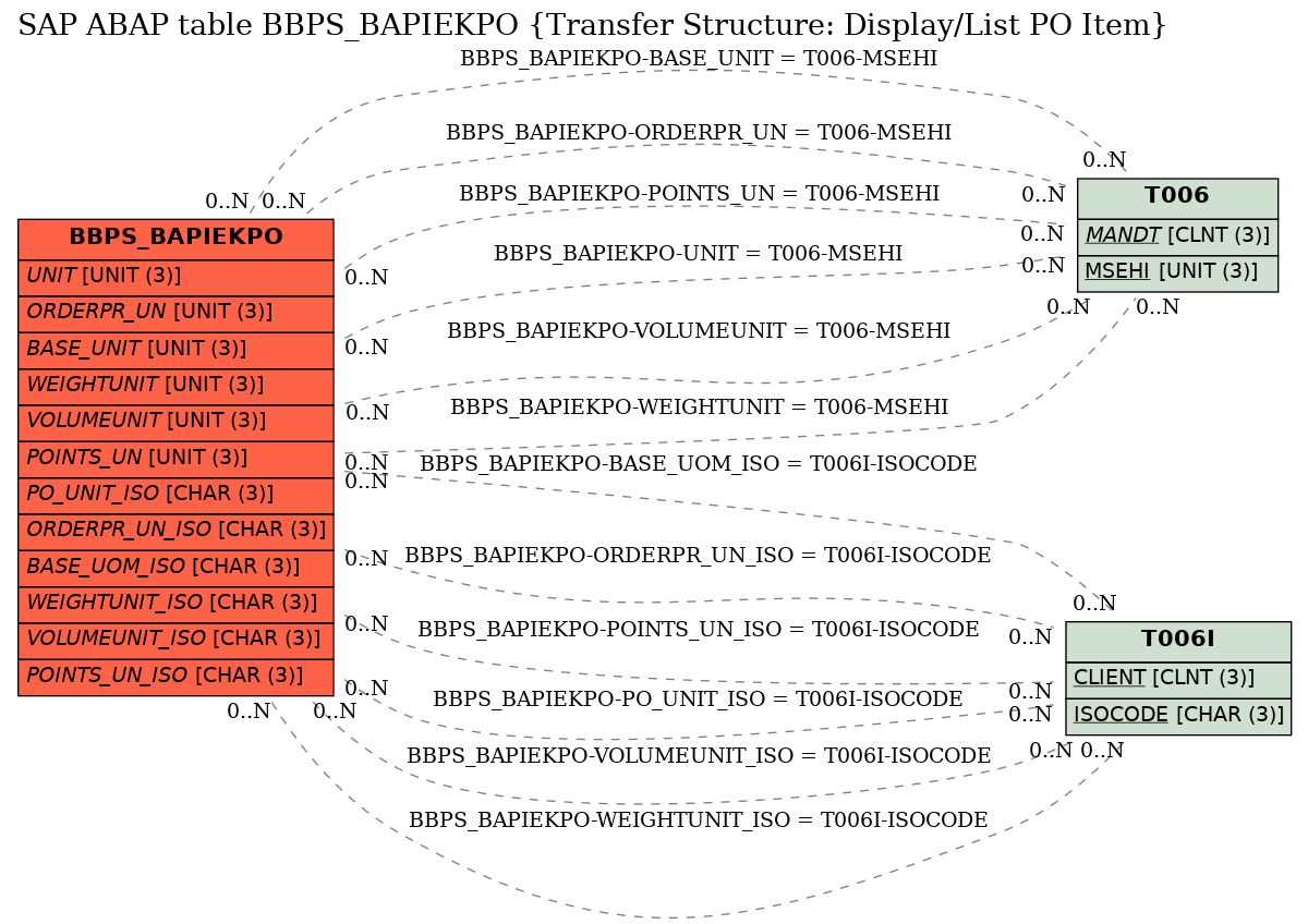 E-R Diagram for table BBPS_BAPIEKPO (Transfer Structure: Display/List PO Item)