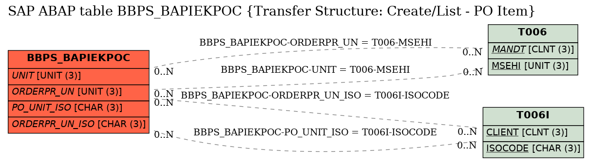 E-R Diagram for table BBPS_BAPIEKPOC (Transfer Structure: Create/List - PO Item)