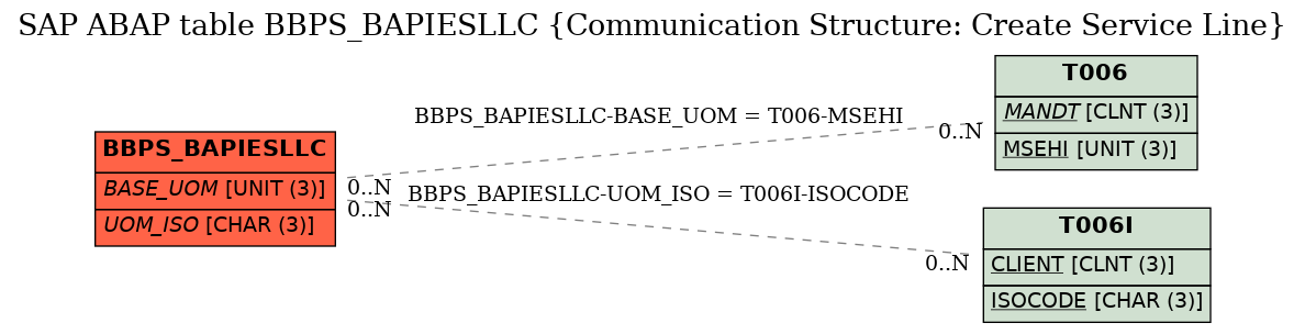 E-R Diagram for table BBPS_BAPIESLLC (Communication Structure: Create Service Line)