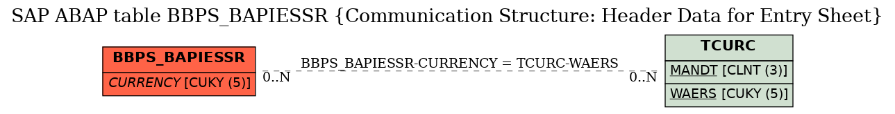 E-R Diagram for table BBPS_BAPIESSR (Communication Structure: Header Data for Entry Sheet)