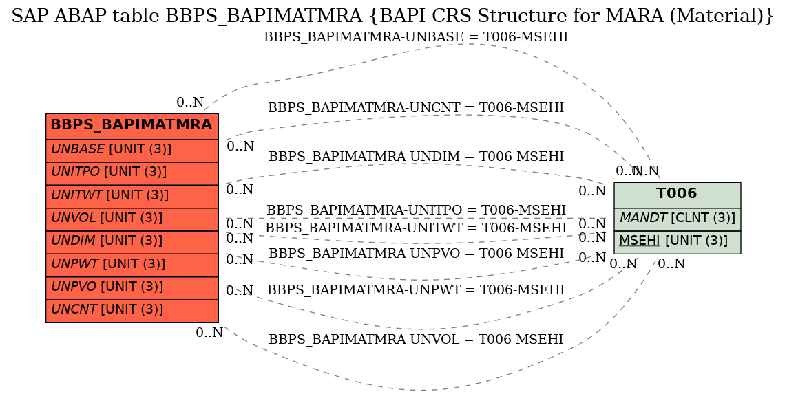 E-R Diagram for table BBPS_BAPIMATMRA (BAPI CRS Structure for MARA (Material))