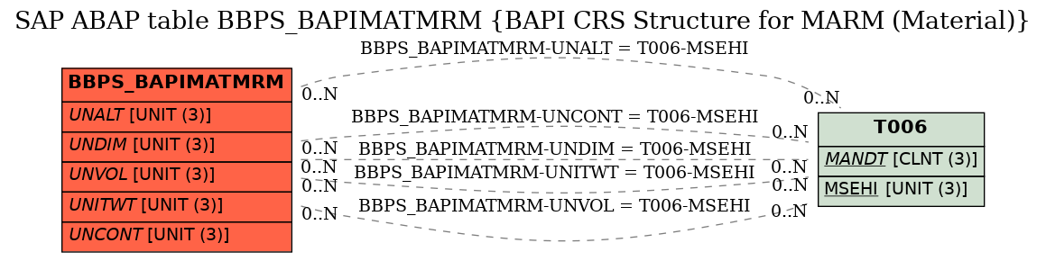 E-R Diagram for table BBPS_BAPIMATMRM (BAPI CRS Structure for MARM (Material))