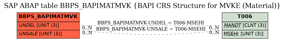 E-R Diagram for table BBPS_BAPIMATMVK (BAPI CRS Structure for MVKE (Material))