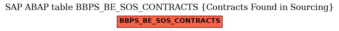 E-R Diagram for table BBPS_BE_SOS_CONTRACTS (Contracts Found in Sourcing)