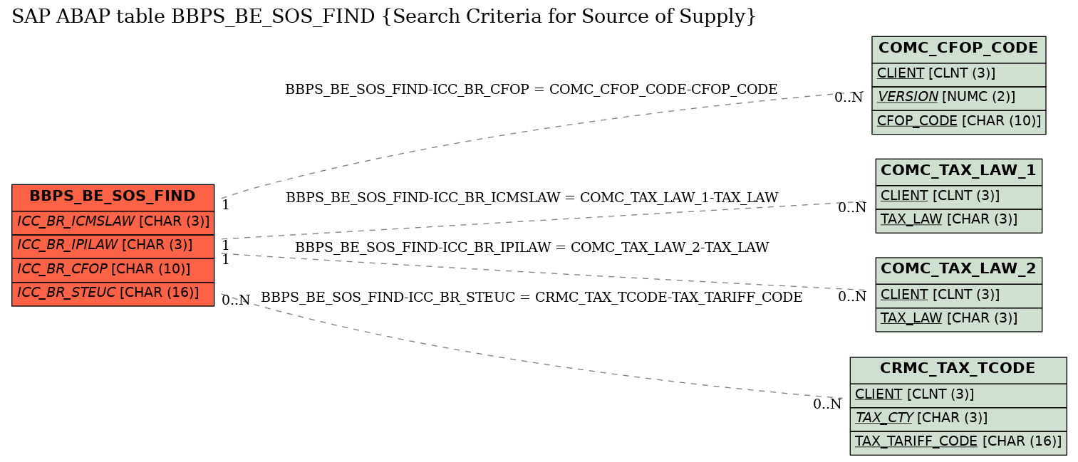 E-R Diagram for table BBPS_BE_SOS_FIND (Search Criteria for Source of Supply)