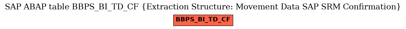 E-R Diagram for table BBPS_BI_TD_CF (Extraction Structure: Movement Data SAP SRM Confirmation)