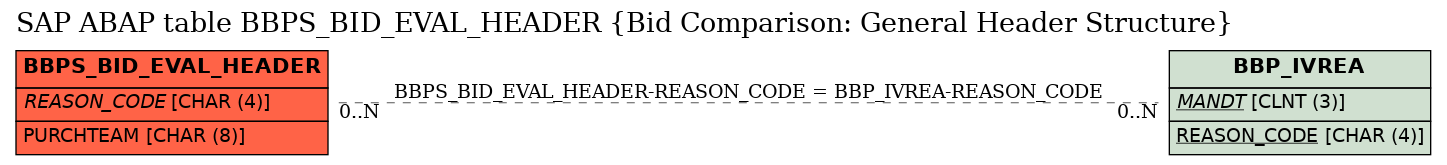 E-R Diagram for table BBPS_BID_EVAL_HEADER (Bid Comparison: General Header Structure)