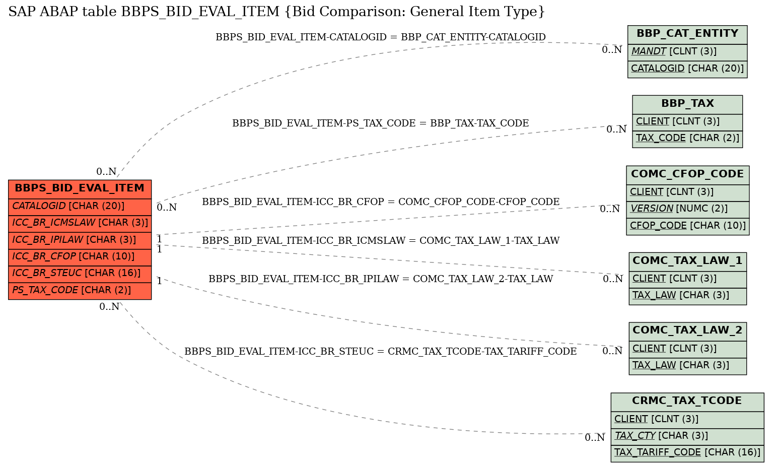 E-R Diagram for table BBPS_BID_EVAL_ITEM (Bid Comparison: General Item Type)