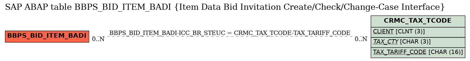 E-R Diagram for table BBPS_BID_ITEM_BADI (Item Data Bid Invitation Create/Check/Change-Case Interface)