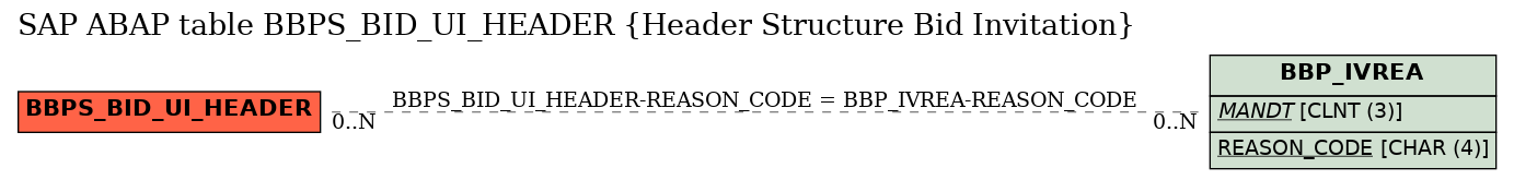 E-R Diagram for table BBPS_BID_UI_HEADER (Header Structure Bid Invitation)