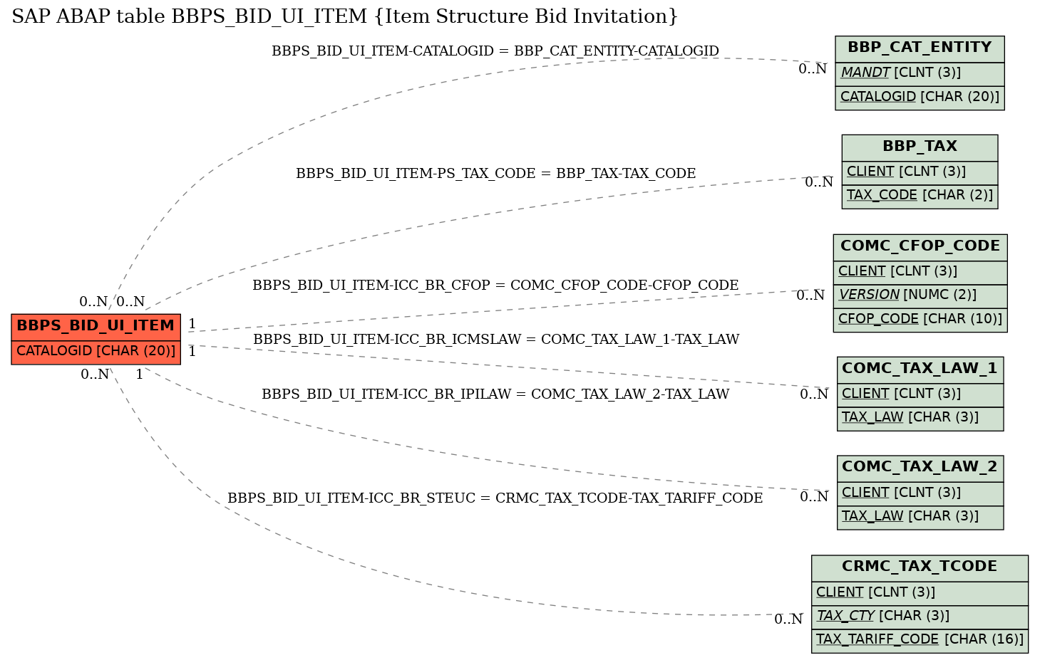 E-R Diagram for table BBPS_BID_UI_ITEM (Item Structure Bid Invitation)