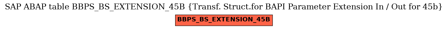 E-R Diagram for table BBPS_BS_EXTENSION_45B (Transf. Struct.for BAPI Parameter Extension In / Out for 45b)