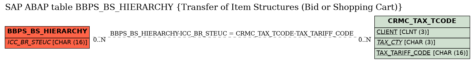 E-R Diagram for table BBPS_BS_HIERARCHY (Transfer of Item Structures (Bid or Shopping Cart))