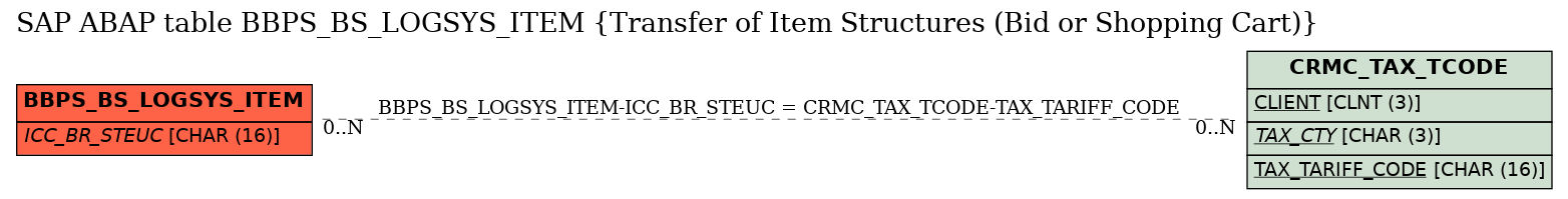 E-R Diagram for table BBPS_BS_LOGSYS_ITEM (Transfer of Item Structures (Bid or Shopping Cart))