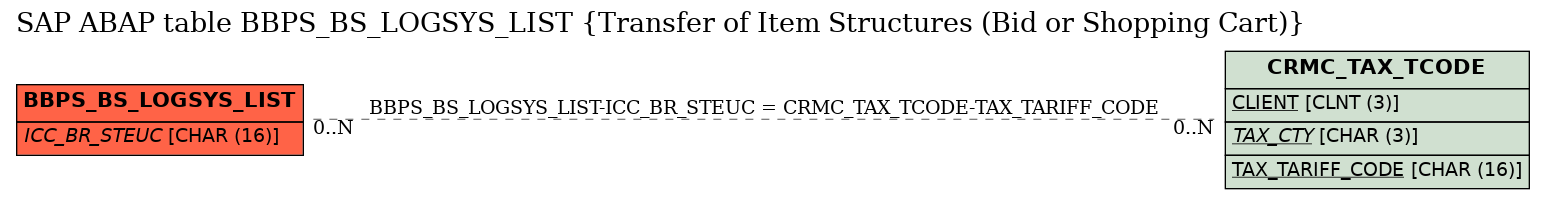 E-R Diagram for table BBPS_BS_LOGSYS_LIST (Transfer of Item Structures (Bid or Shopping Cart))