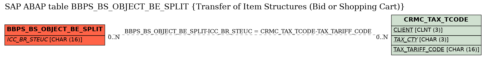 E-R Diagram for table BBPS_BS_OBJECT_BE_SPLIT (Transfer of Item Structures (Bid or Shopping Cart))