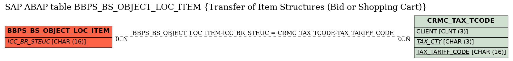 E-R Diagram for table BBPS_BS_OBJECT_LOC_ITEM (Transfer of Item Structures (Bid or Shopping Cart))