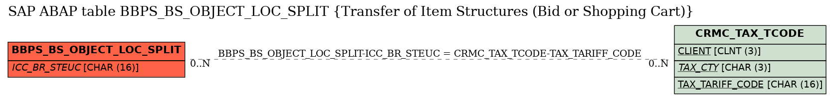 E-R Diagram for table BBPS_BS_OBJECT_LOC_SPLIT (Transfer of Item Structures (Bid or Shopping Cart))