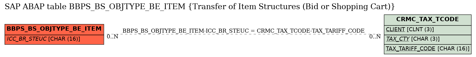 E-R Diagram for table BBPS_BS_OBJTYPE_BE_ITEM (Transfer of Item Structures (Bid or Shopping Cart))