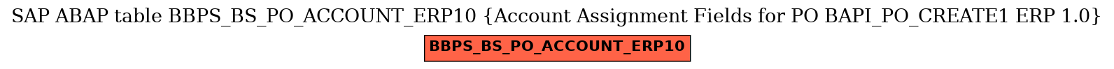 E-R Diagram for table BBPS_BS_PO_ACCOUNT_ERP10 (Account Assignment Fields for PO BAPI_PO_CREATE1 ERP 1.0)