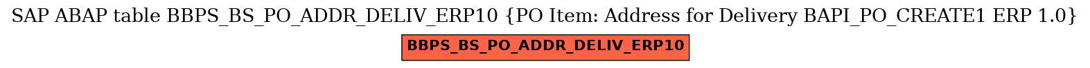 E-R Diagram for table BBPS_BS_PO_ADDR_DELIV_ERP10 (PO Item: Address for Delivery BAPI_PO_CREATE1 ERP 1.0)