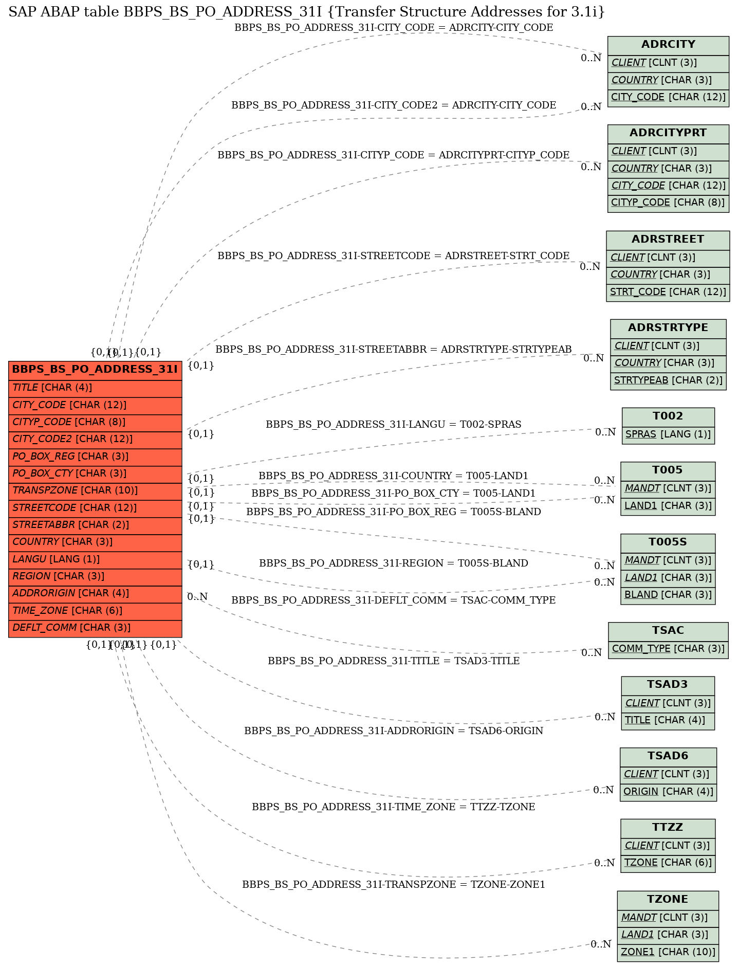 E-R Diagram for table BBPS_BS_PO_ADDRESS_31I (Transfer Structure Addresses for 3.1i)