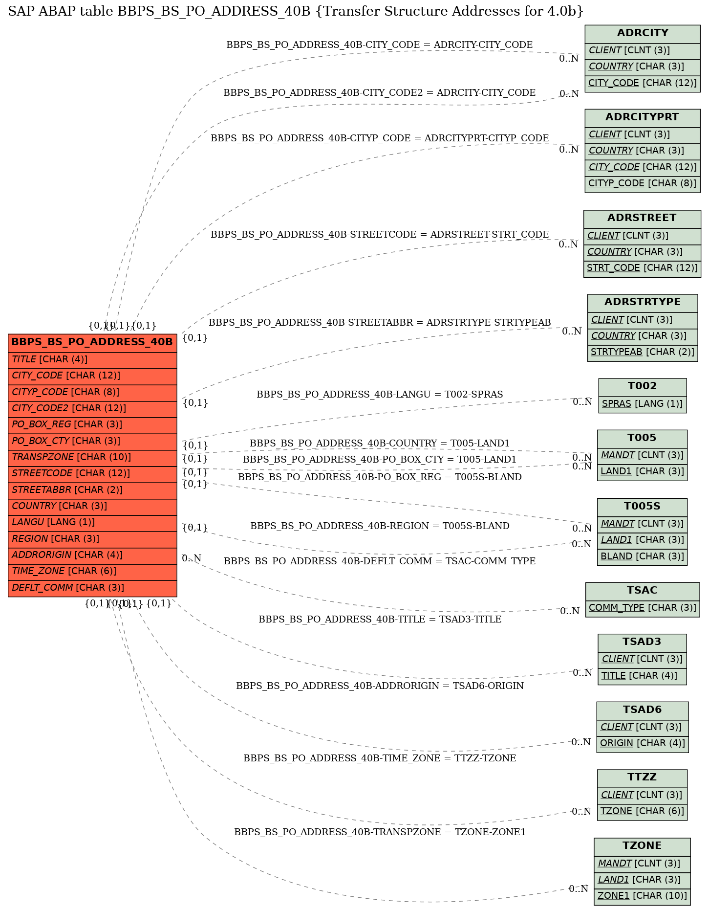 E-R Diagram for table BBPS_BS_PO_ADDRESS_40B (Transfer Structure Addresses for 4.0b)